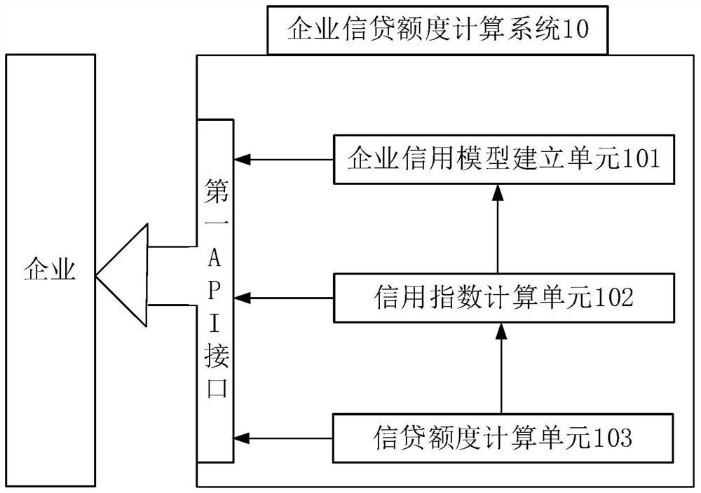 企业信贷额度计算系统、方法、电子设备及存储介质