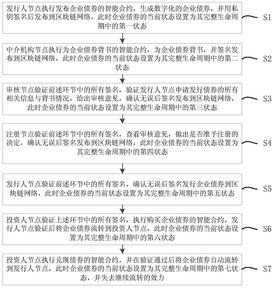 一种基于区块链的企业债券融资方法、设备及介质