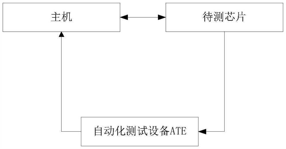 一种芯片FT测试系统以及测试方法