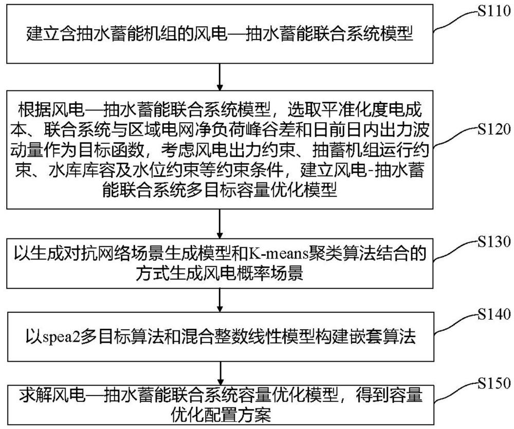 风电、抽水蓄能系统的容量配置方法、装置、设备及介质