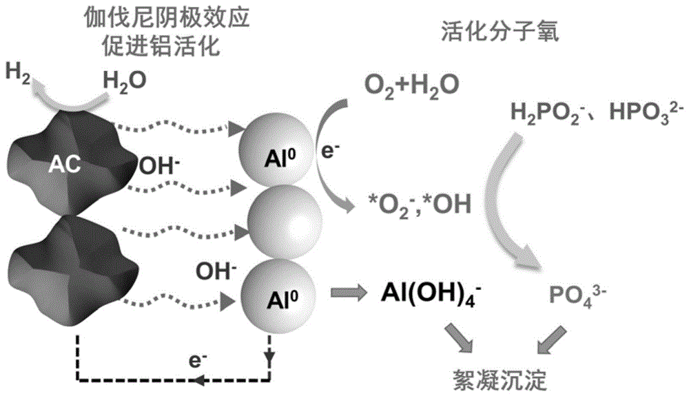一种铝碳基复合材料同步活化分子氧氧化和絮凝去除低价磷的方法与应用