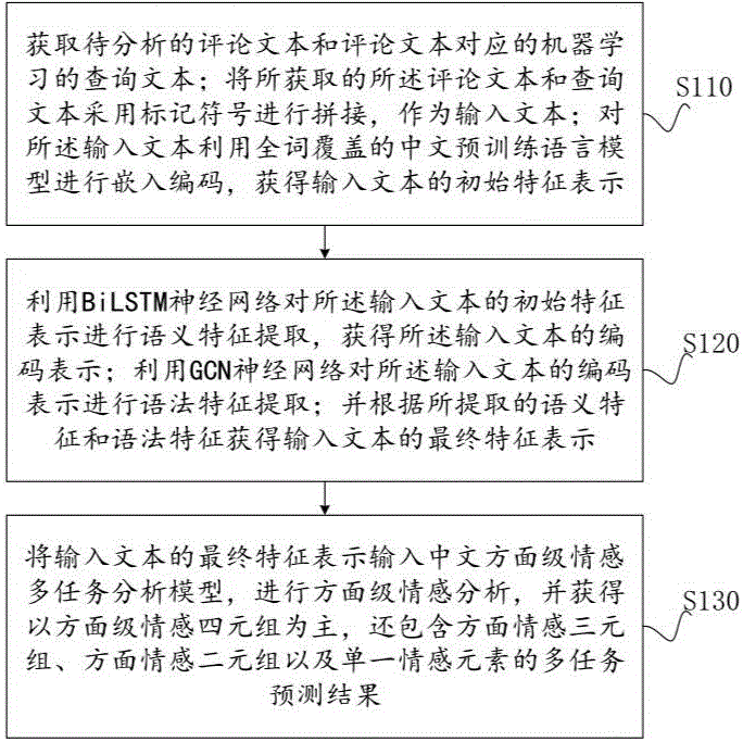 基于机器阅读理解的中文方面级情感分析方法及系统