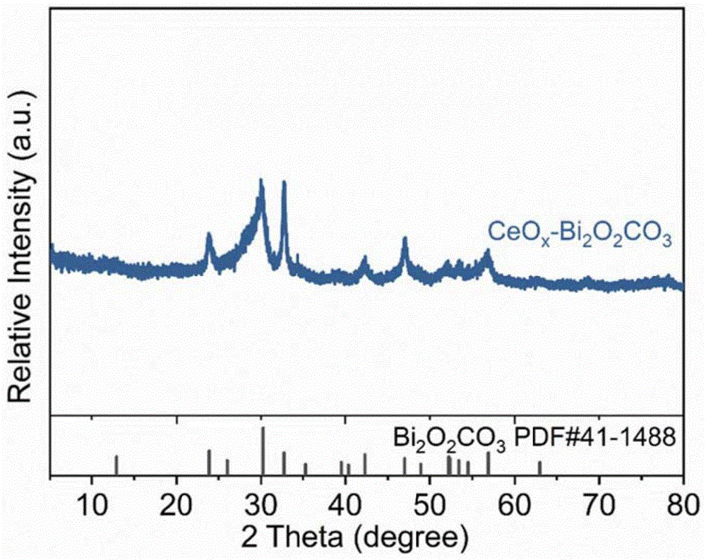 一种富氧空位CeOx-Bi2O2CO3催化剂材料及其制备方法