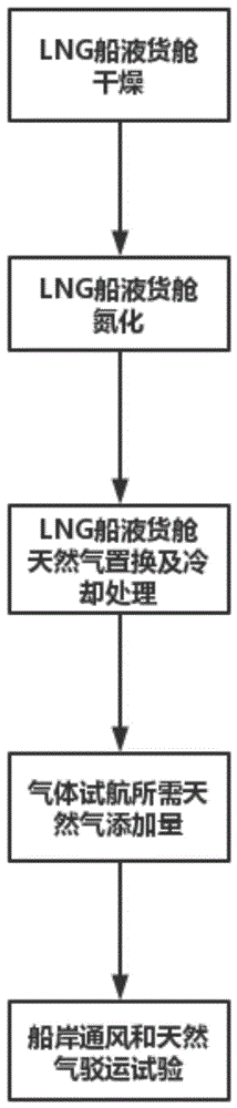 一种用于LNG船常规试航及气体试航的一体化试航的方法