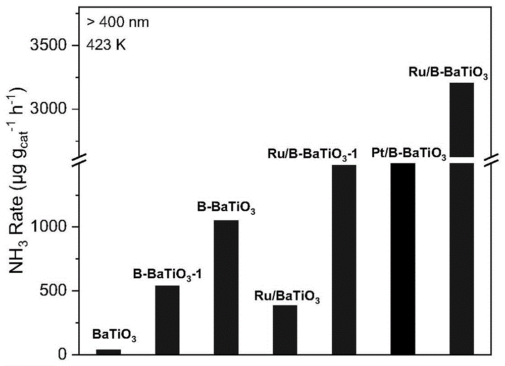 一种金属负载的掺硼钙钛矿钛酸盐光热催化剂、制备方法及其在催化气相合成氨中的应用