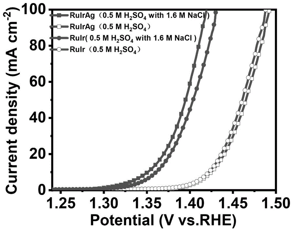 一种可溶性氯化物活化的RuIrAg多元合金催化剂制备及电解水制氢的方法