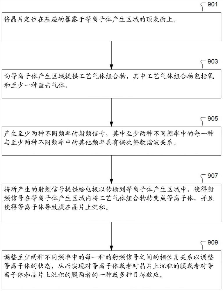 用于执行等离子体处理以在晶片上沉积膜的系统和方法