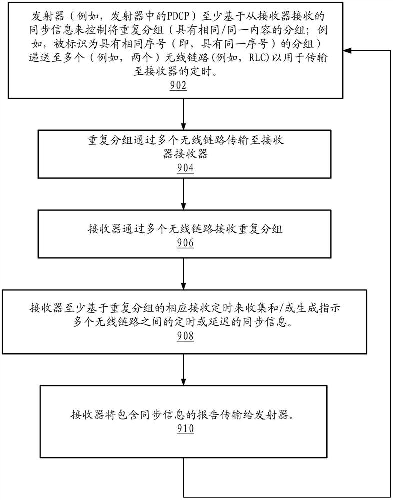 分组数据汇聚协议（PDCP）重复传输的同步控制