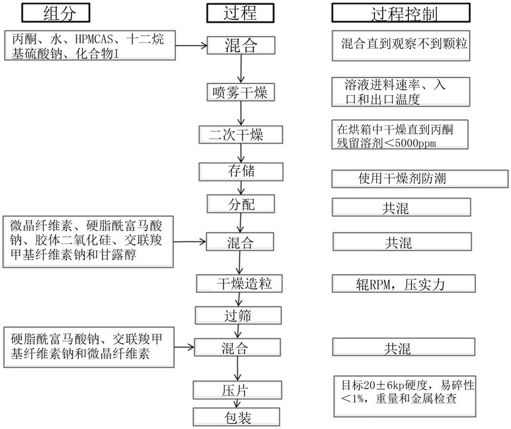 调制激酶的化合物的制剂