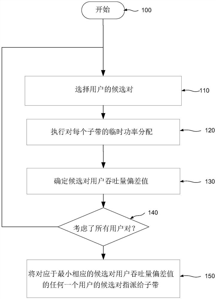 多址通信系统中用户对子带的分配的方法和装置