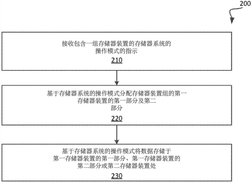 在存储器系统中分配可变媒体类型的存储器装置