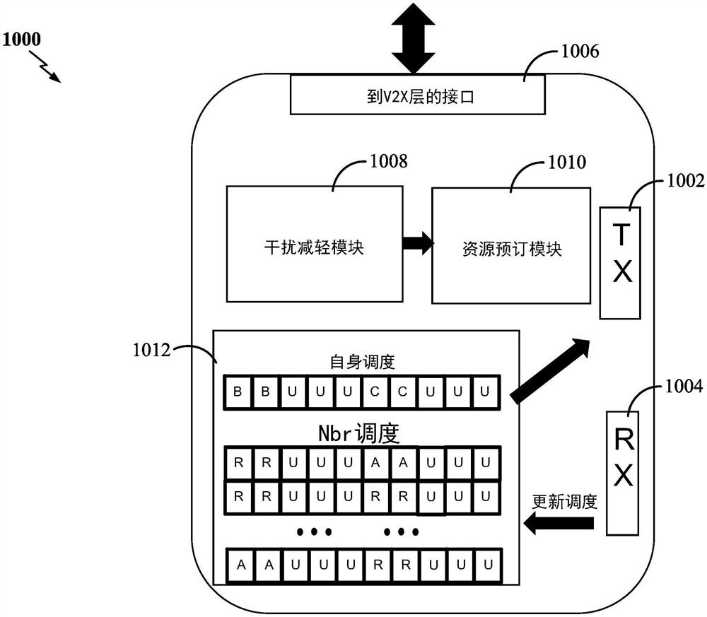 蜂窝V2X通信中的业务调度