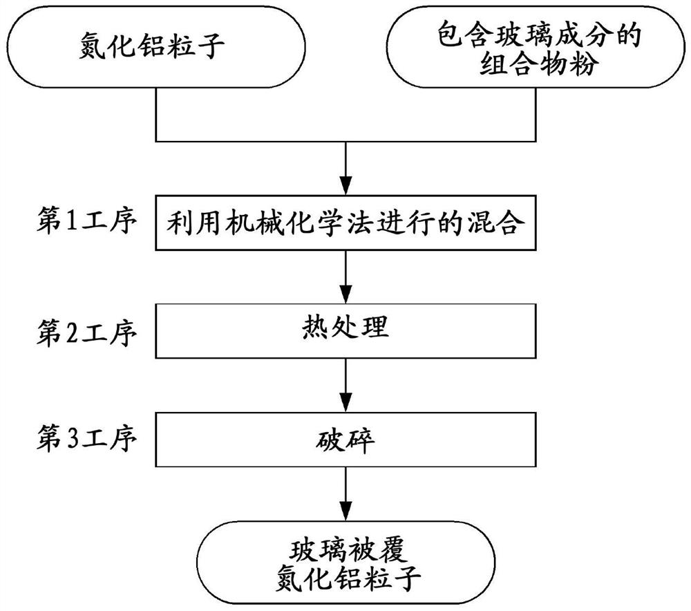 玻璃被覆氮化铝粒子的制造方法和含有该玻璃被覆氮化铝粒子的散热性树脂组合物的制造方法