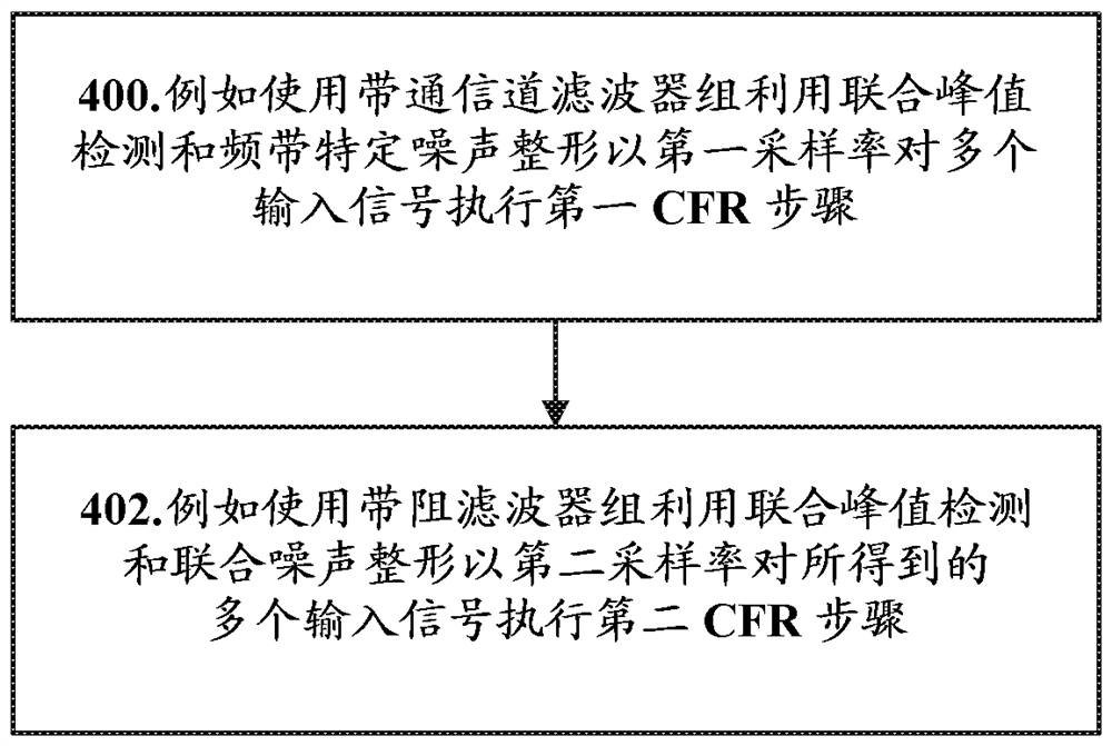 超宽带峰值因子降低