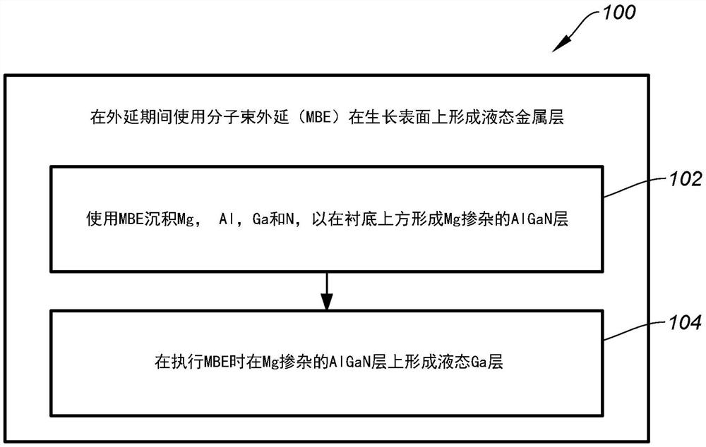 通过金属-半导体辅助外延提高超宽带隙半导体的掺杂效率