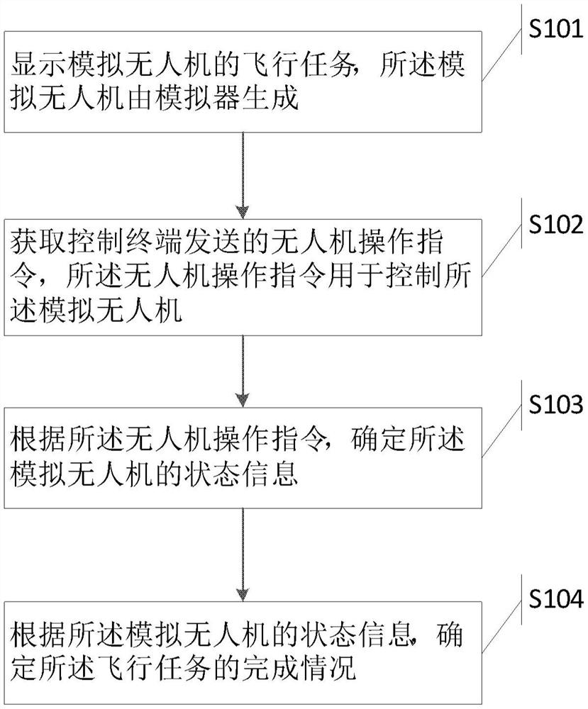 无人机的仿真方法、仿真装置和计算机可读存储介质