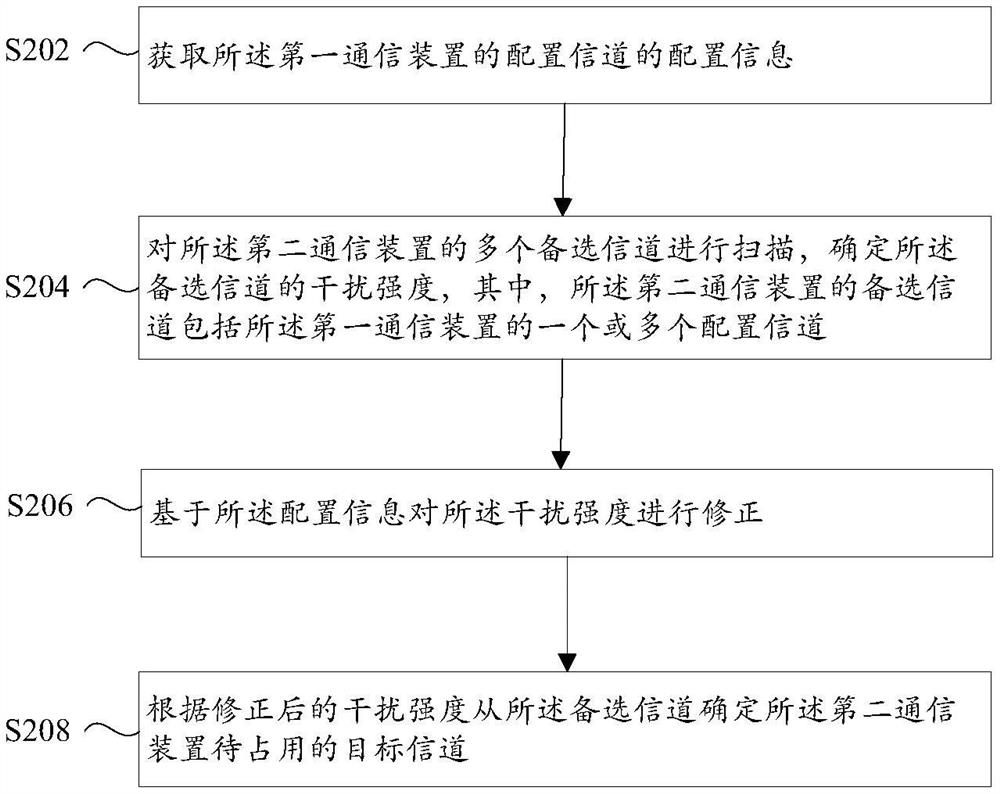 确定通信信道的方法、通信设备及存储介质