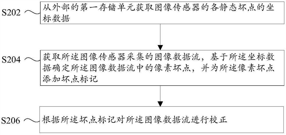 静态坏点校正方法、图像处理芯片以及摄像装置