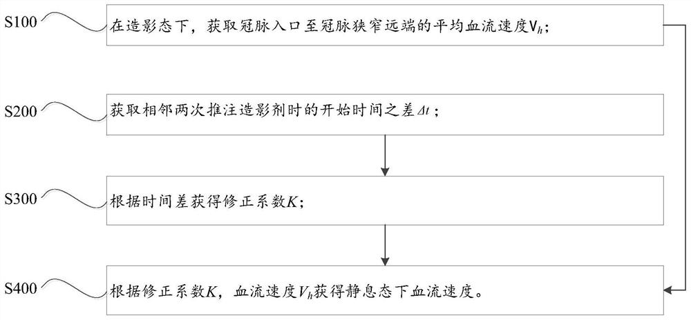 基于造影图像修正血流速度和微循环参数的方法及装置