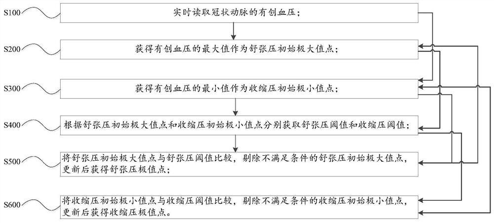 根据有创血压获取舒张压、收缩压极值点的方法及系统