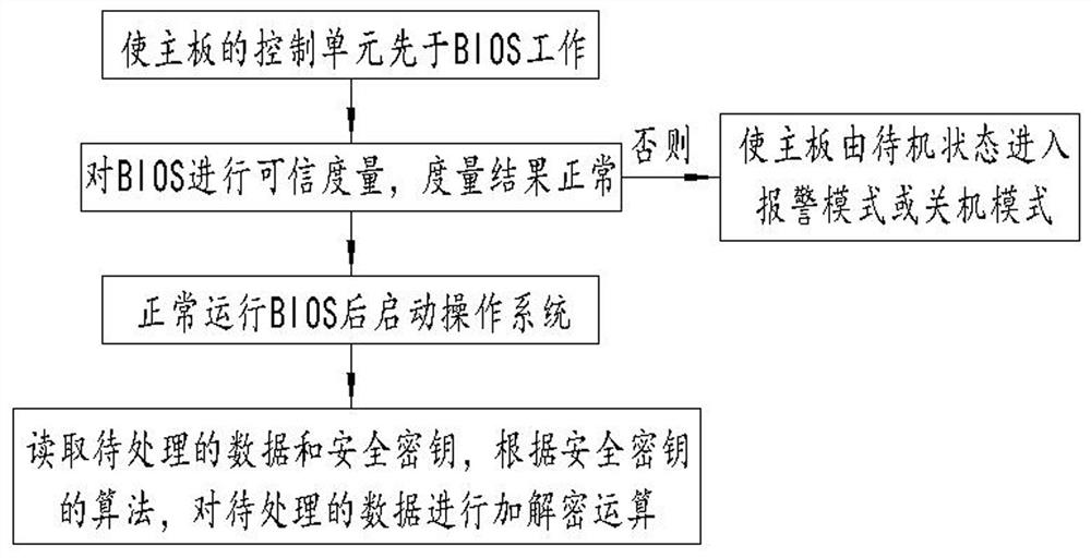 一种可信安全终端的数据处理方法及装置