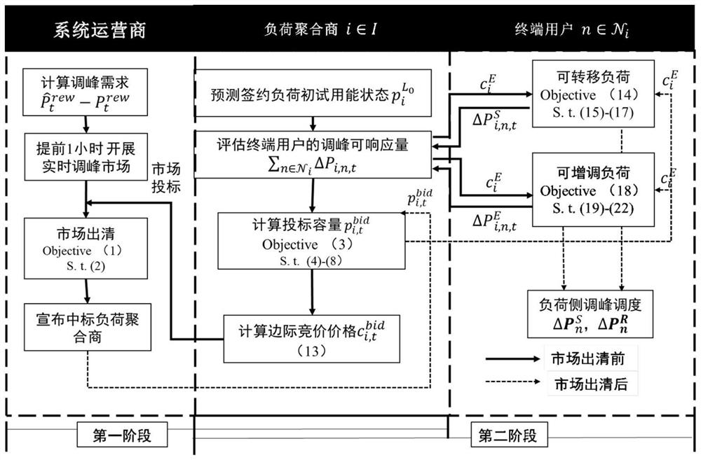 一种基于负荷聚合商的用户侧两阶段调峰响应方法