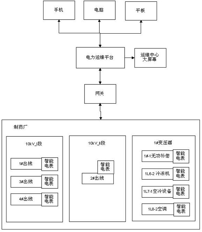 一种基于电力运维平台的能效分析方法