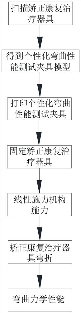 一种矫正康复治疗器具弯曲力学性能测试的方法及其夹具