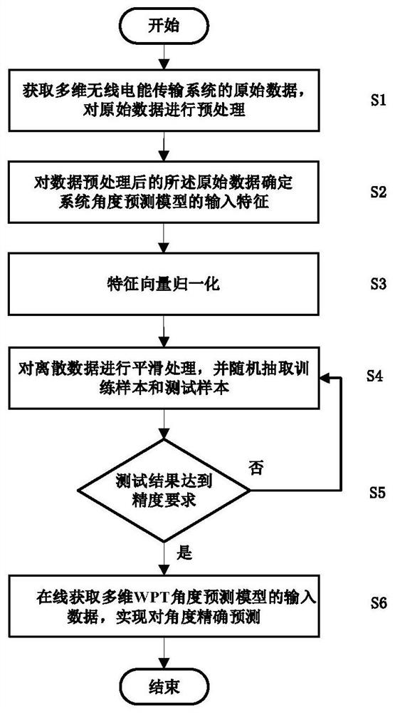 多维WPT系统的接收线圈位置预测方法