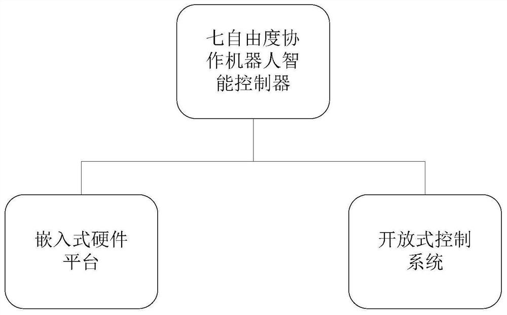 一种七自由度协作机器人智能控制器