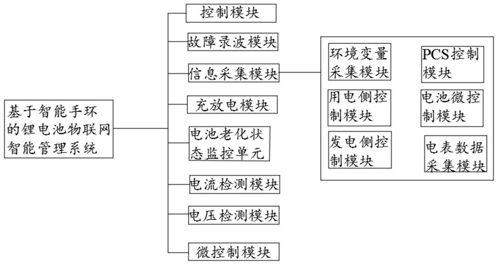 一种基于智能穿戴的物联网智能管理系统