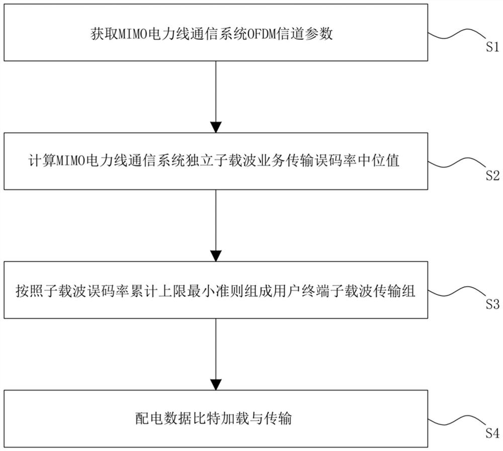 一种配电MIMO电力线通信传输方法