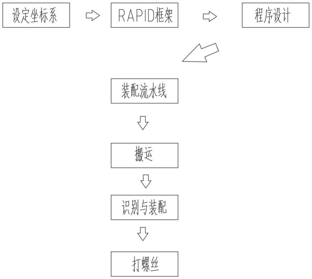 基于ABB120的自动装配线程序设计方法