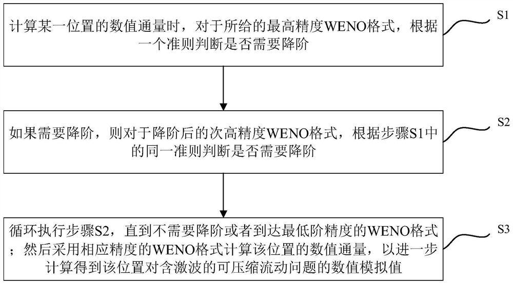 一种通过高阶WENO格式降阶对可压缩流动问题进行数值模拟的方法