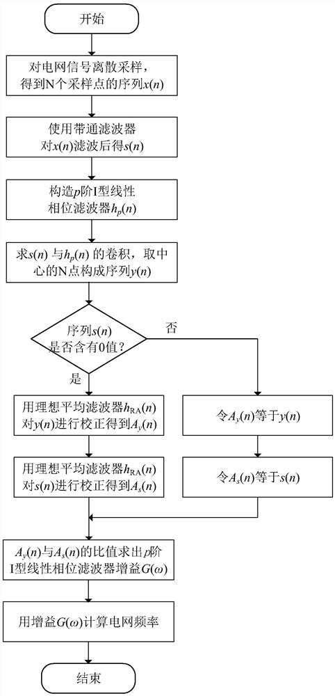 一种基于卷积增益的电网频率快速测量方法及装置