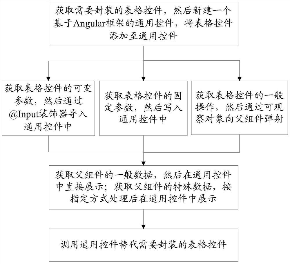 一种基于Angular框架封装表格控件的方法、装置、设备和介质