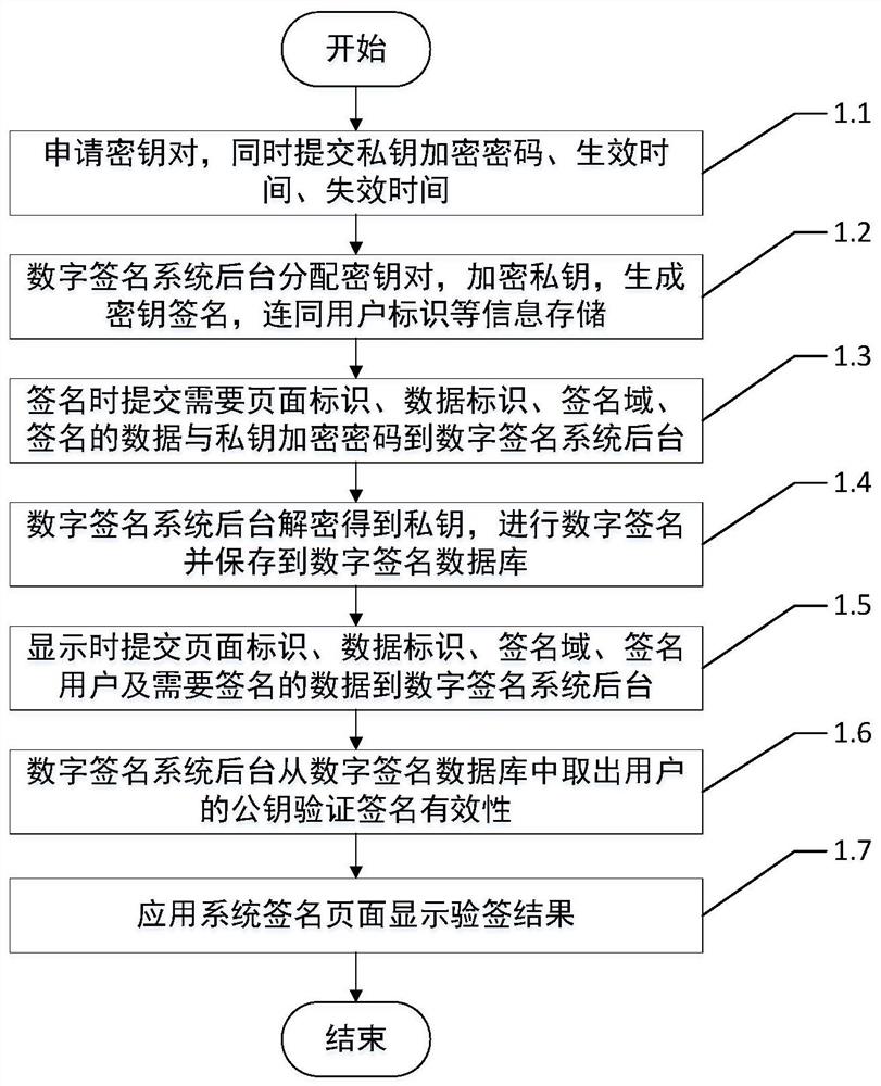 一种用于Web应用系统的通用数字签名方法