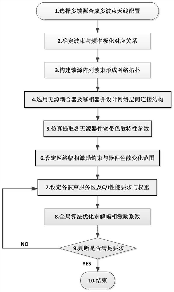 一种基于多馈源合成网络的幅相优化设计方法