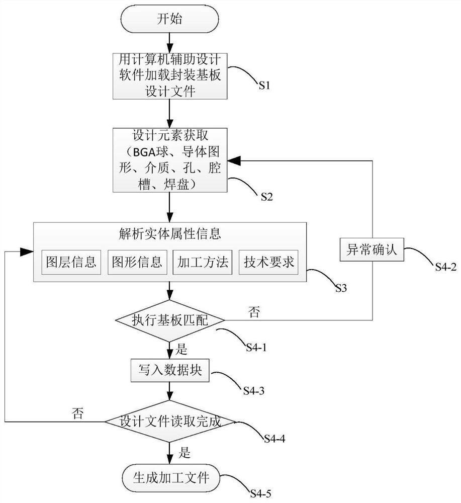 一种封装基板加工文件的自动生成方法、介质及设备