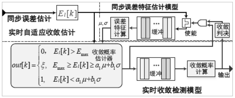 一种时间同步的实时自适应收敛估计系统