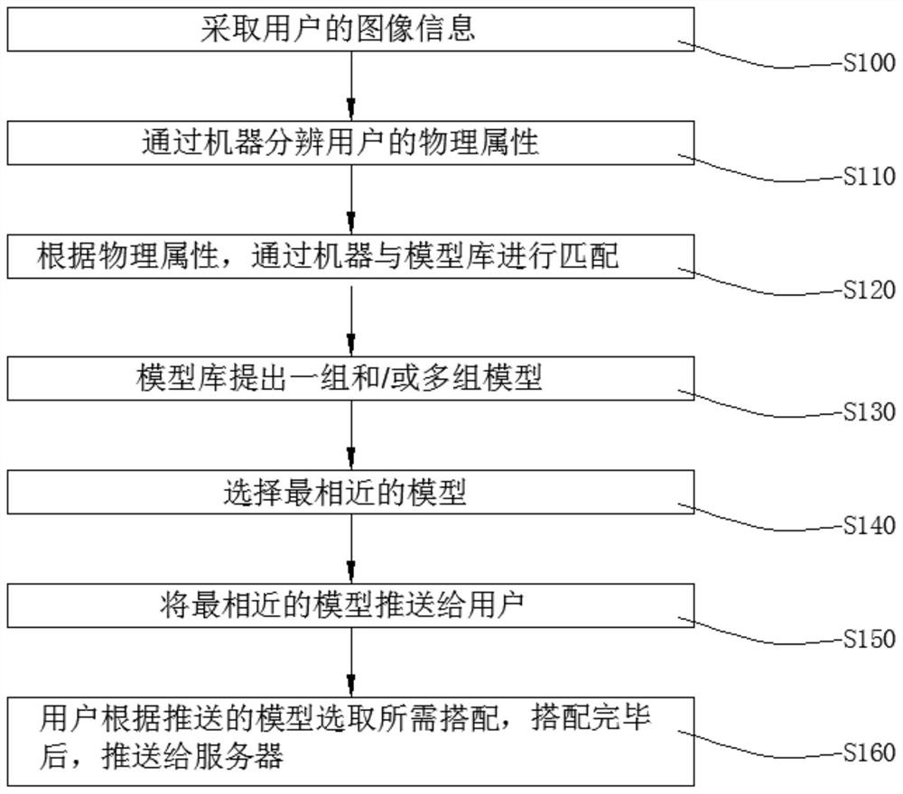 一种快速进行人体模型匹配的方法和系统