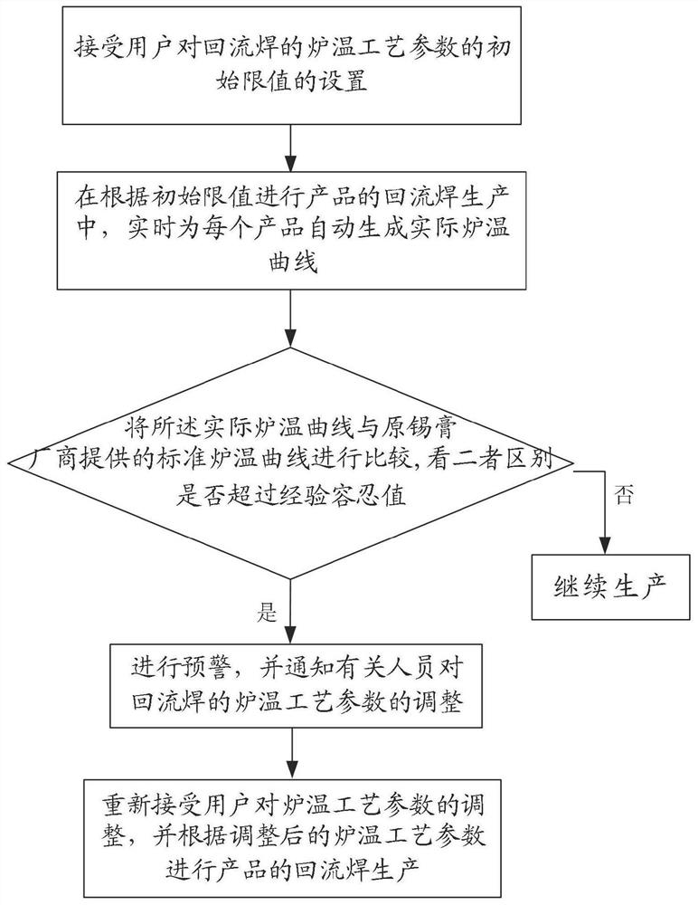 一种回流焊工艺的控制与优化方法、装置、设备和介质