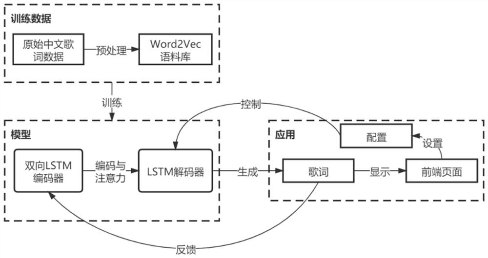 一种基于Word2Vec、LSTM和注意力机制的中文歌词生成方法