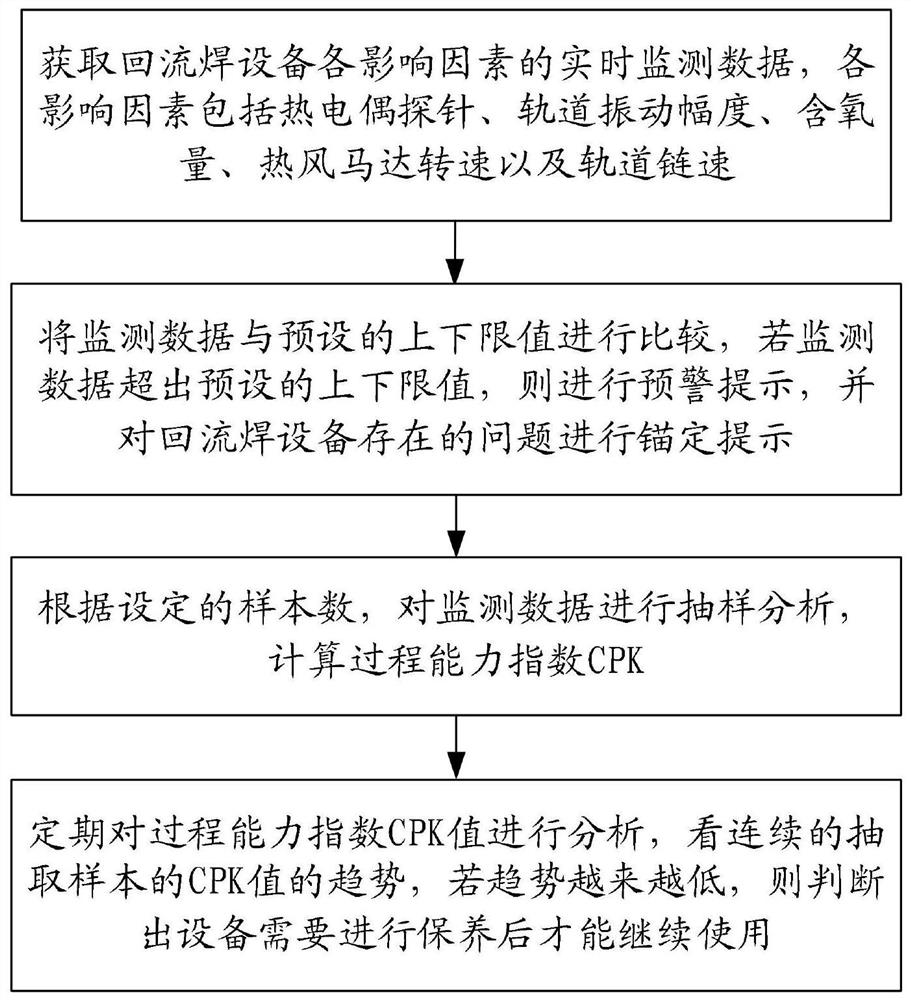 一种回流焊设备的监控预测方法、装置、设备和介质