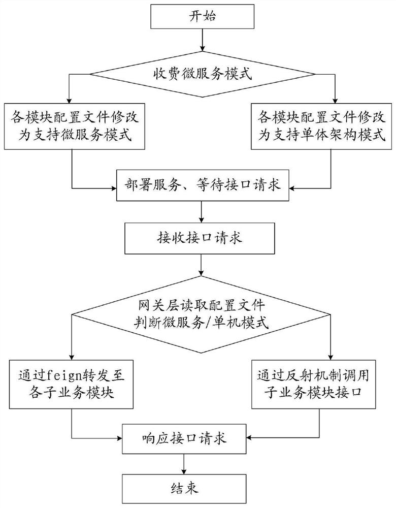 单Web项目支持多服务架构的方法、装置、设备和介质