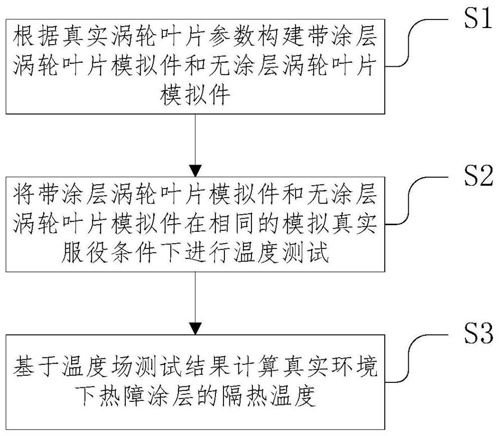 一种涡轮叶片热障涂层隔热效果检测方法及装置