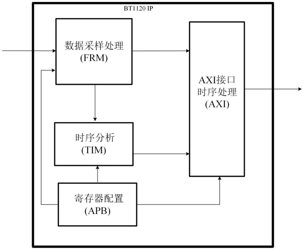 数字视频数据流接口单元IP核及人工智能芯片