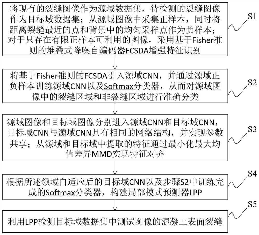 一种基于领域自适应的混凝土表面裂缝检测方法及系统