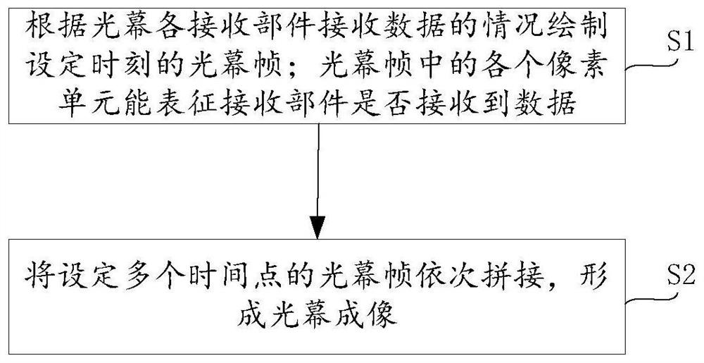 光幕成像方法及系统、识别方法及系统、光幕装置及电梯设备