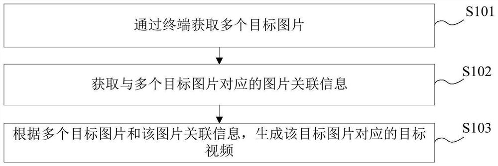 生成视频的方法、装置、存储介质及电子设备